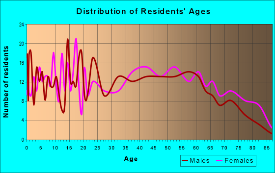Age and Sex of Residents in zip code 16920