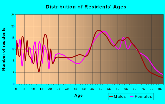 Age and Sex of Residents in zip code 16922