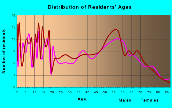 Age and Sex of Residents in zip code 16923