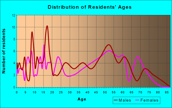 Age and Sex of Residents in zip code 16927