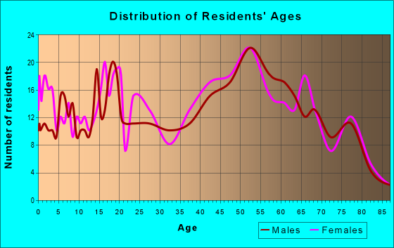 Age and Sex of Residents in zip code 16929