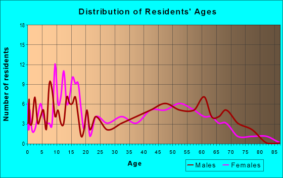 Age and Sex of Residents in zip code 16932