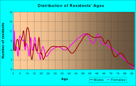 Age and Sex of Residents in zip code 16935