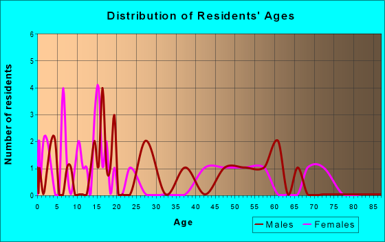 Age and Sex of Residents in zip code 16937