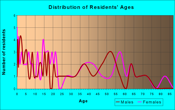 Age and Sex of Residents in zip code 16940