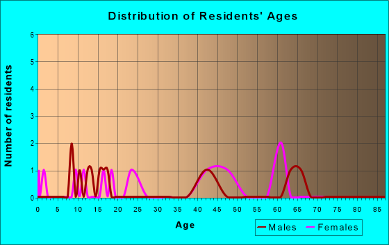 Age and Sex of Residents in zip code 16941