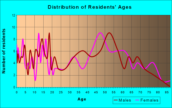 Age and Sex of Residents in zip code 16942