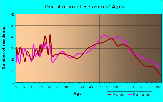 Age and Sex of Residents in zip code 16947
