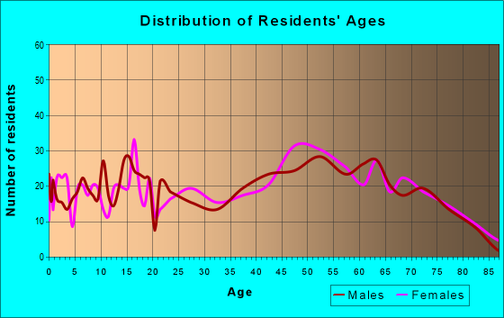 Age and Sex of Residents in zip code 16950