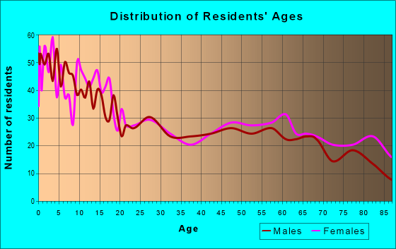 Age and Sex of Residents in zip code 17004