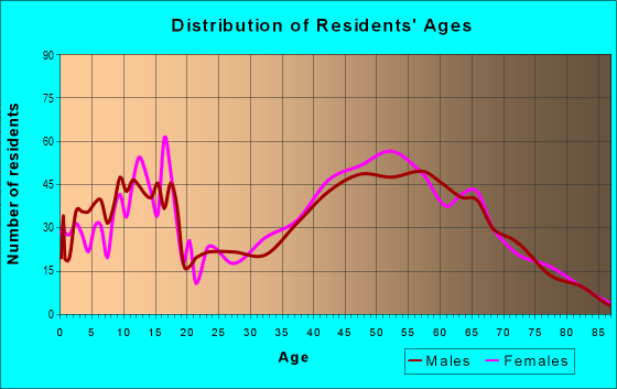 Age and Sex of Residents in zip code 17007