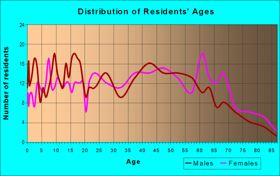 Age and Sex of Residents in zip code 17009