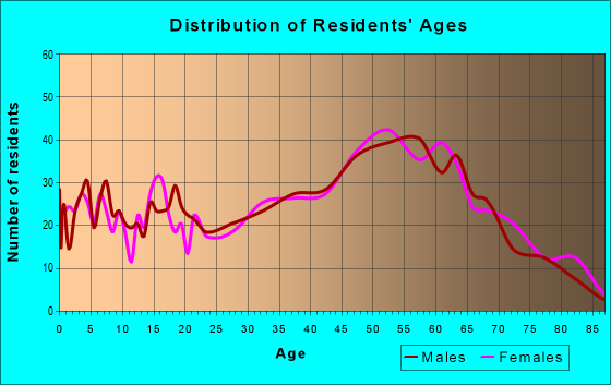 Age and Sex of Residents in zip code 17018