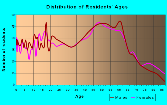 Age and Sex of Residents in zip code 17020