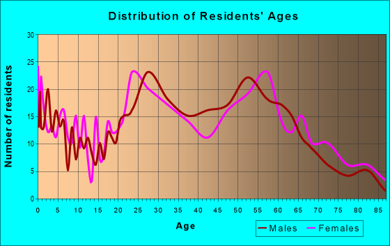 Age and Sex of Residents in zip code 17034