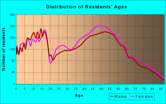 Age and Sex of Residents in zip code 17036