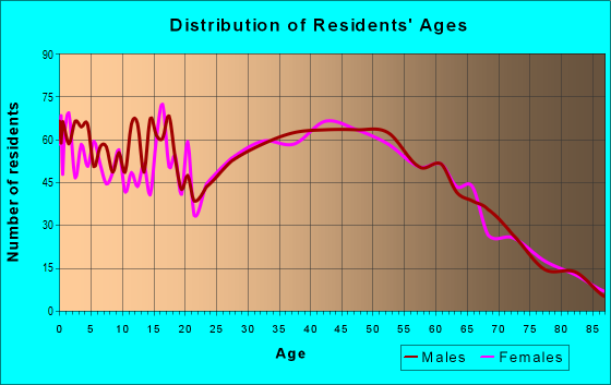 Age and Sex of Residents in zip code 17038