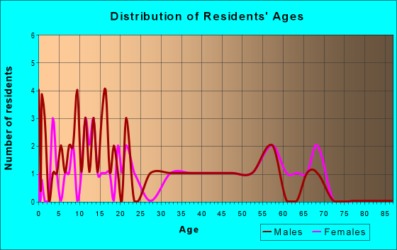 Age and Sex of Residents in zip code 17041