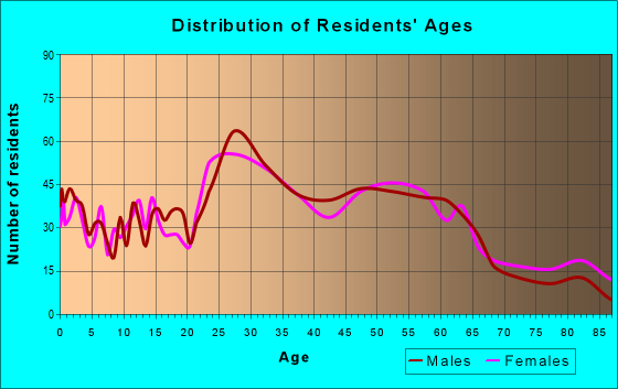 Age and Sex of Residents in zip code 17043
