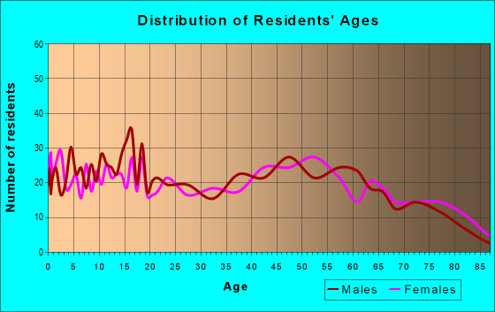 Age and Sex of Residents in zip code 17049