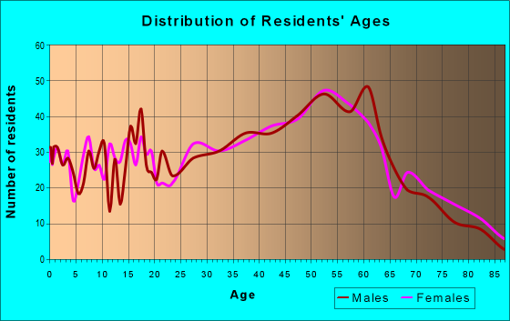 Age and Sex of Residents in zip code 17053