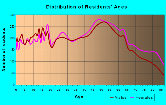 Age and Sex of Residents in zip code 17055