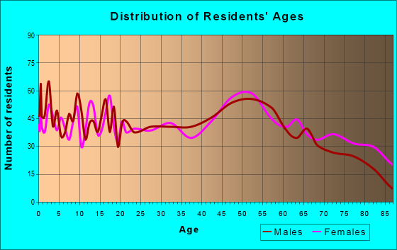 Age and Sex of Residents in zip code 17061