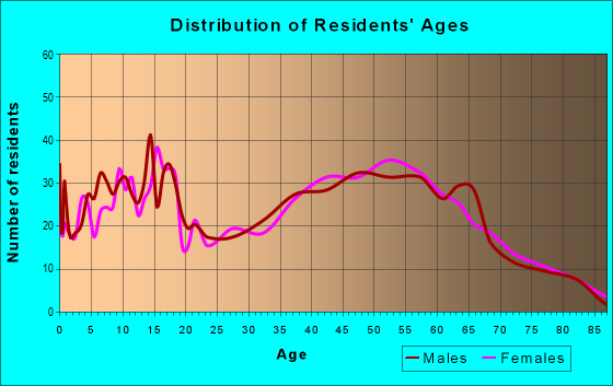 Age and Sex of Residents in zip code 17062