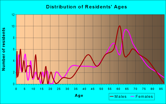 Age and Sex of Residents in zip code 17064