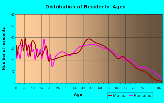 Age and Sex of Residents in zip code 17065