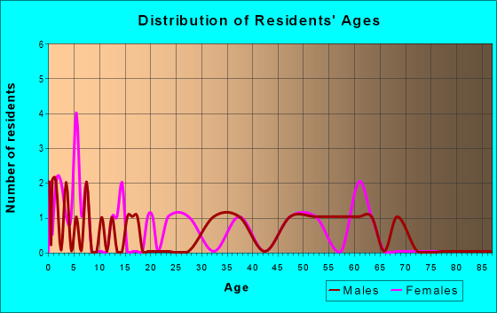 Age and Sex of Residents in zip code 17069