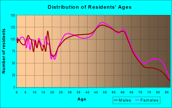 Age and Sex of Residents in zip code 17070