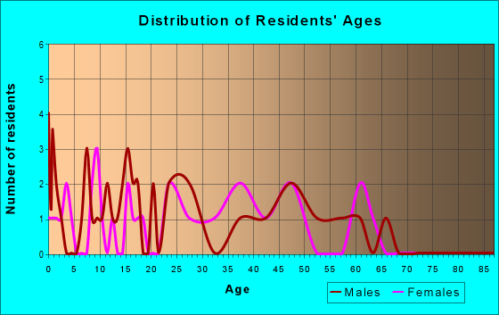 Age and Sex of Residents in zip code 17072