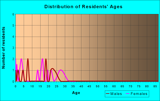 Age and Sex of Residents in zip code 17077