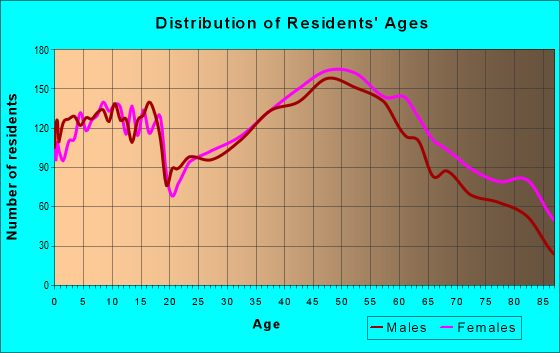 Age and Sex of Residents in zip code 17078