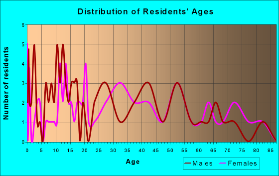 Age and Sex of Residents in zip code 17081
