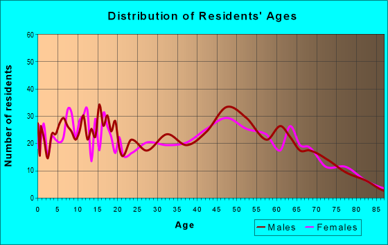 Age and Sex of Residents in zip code 17082