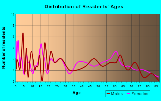 Age and Sex of Residents in zip code 17088