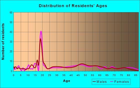 Age and Sex of Residents in zip code 17093