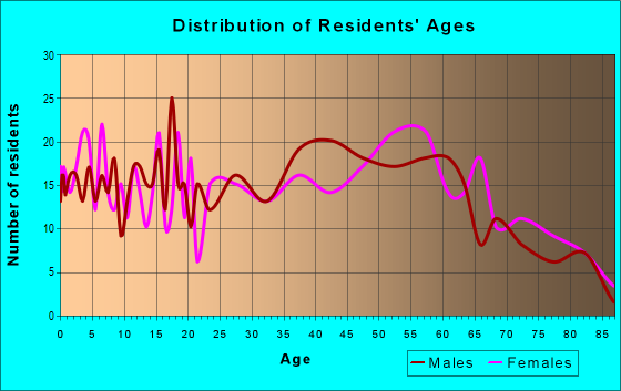 Age and Sex of Residents in zip code 17098