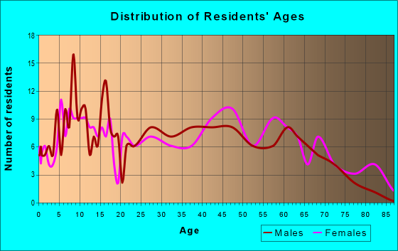 Age and Sex of Residents in zip code 17099