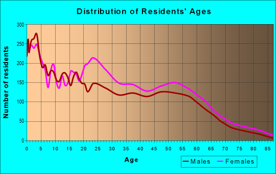 Age and Sex of Residents in zip code 17104