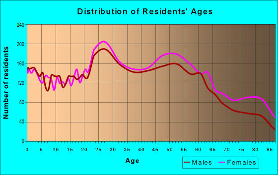 Age and Sex of Residents in zip code 17109