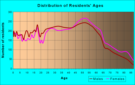Age and Sex of Residents in zip code 17111