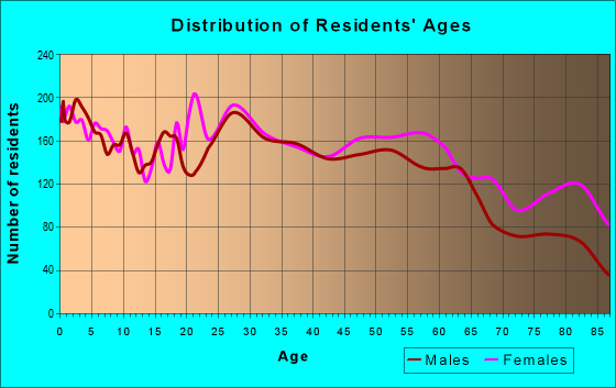 Age and Sex of Residents in zip code 17201