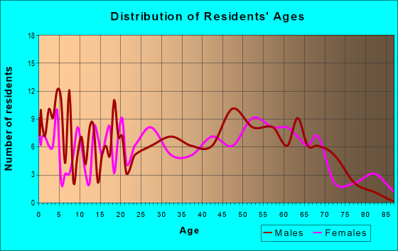 Age and Sex of Residents in zip code 17214