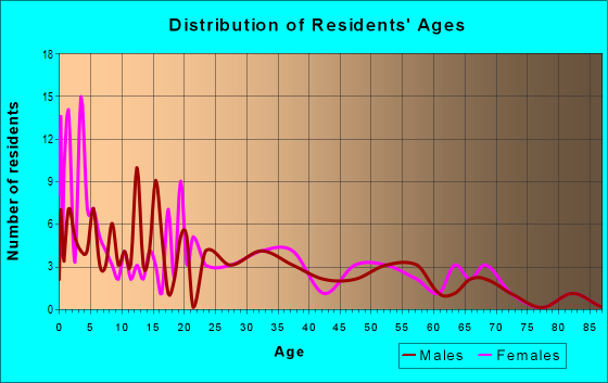 Age and Sex of Residents in zip code 17220