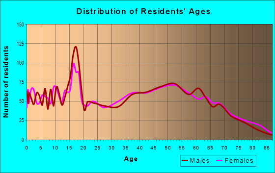 Age and Sex of Residents in zip code 17236