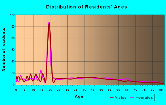 Age and Sex of Residents in zip code 17237