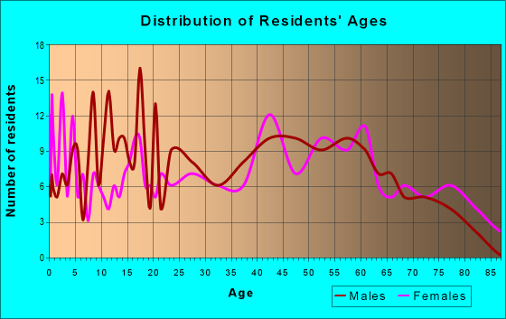 Age and Sex of Residents in zip code 17243
